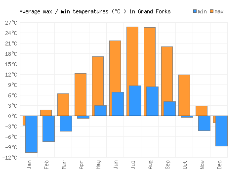 Grand Forks average minimum / maximum temperatures (Celsius)