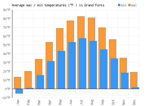 Grand Forks average minimum / maximum temperatures (Fahrenheit)