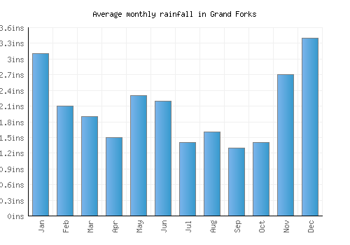Grand Forks monthly rainfall chart (inches)
