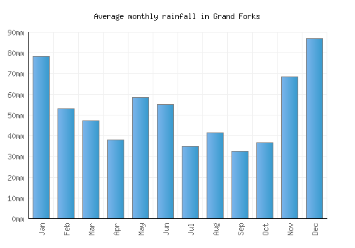 Grand Forks monthly rainfall chart (mm)