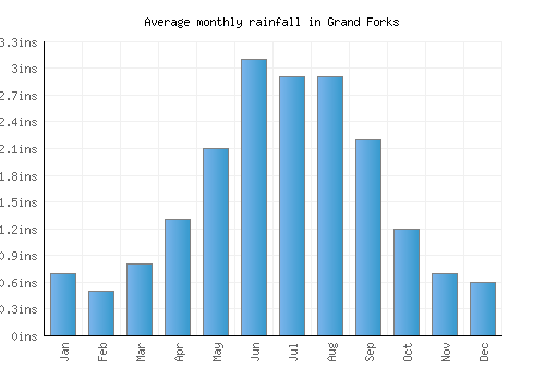 Grand Forks monthly rainfall chart (inches)