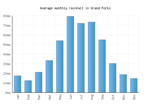 Grand Forks monthly rainfall chart (mm)