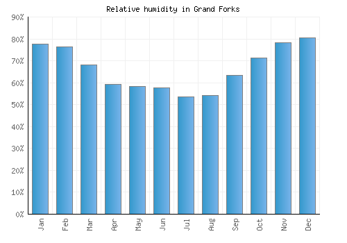 Grand Forks relative humidity averages