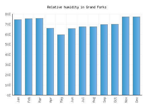 Grand Forks relative humidity averages
