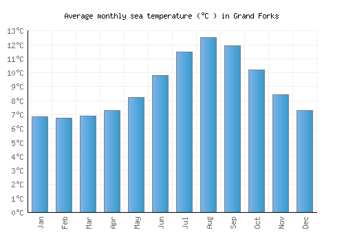 Grand Forks average sea temperature chart (Celsius)