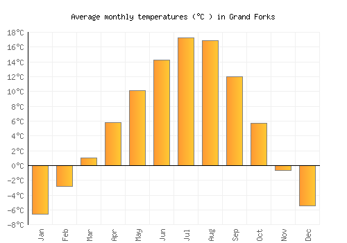 Grand Forks average temperature chart (Celsius)