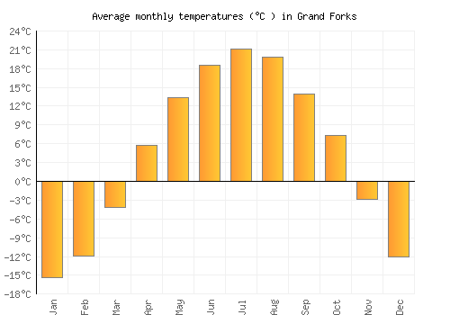 Grand Forks average temperature chart (Celsius)