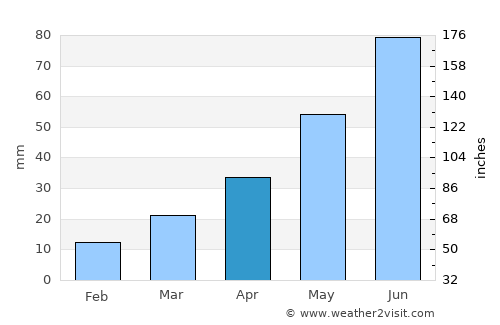 Grand Forks average rain in April