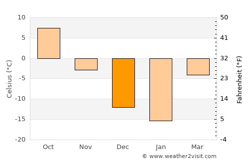 Grand Forks average temperature in December