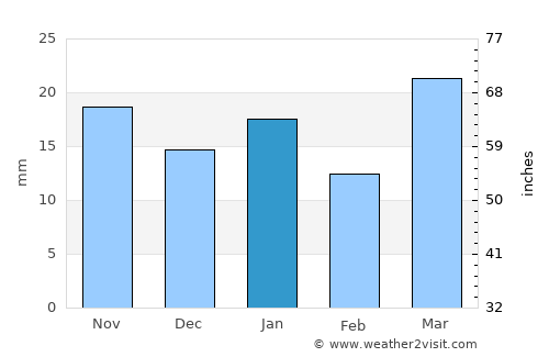 Grand Forks average rain in January