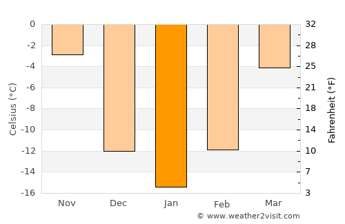 Grand Forks average temperature in January