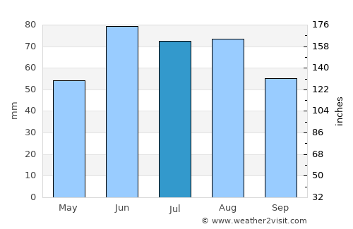 Grand Forks average rain in July