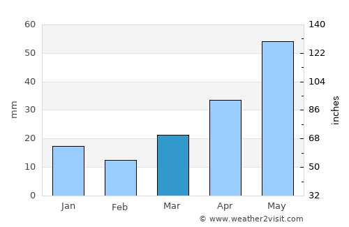 Grand Forks average rain in March