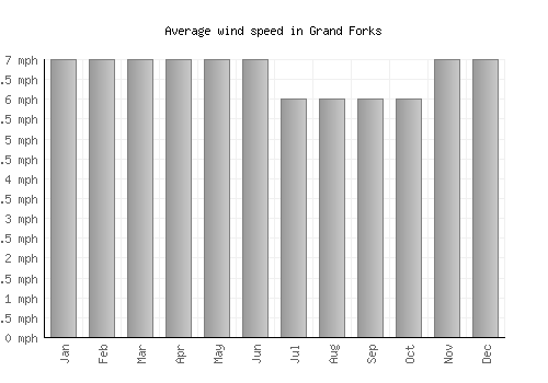 Grand Forks average winspeed by month (mph)