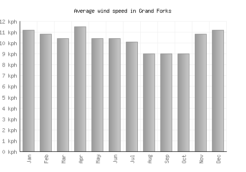 Grand Forks average winspeed by month (km/h)