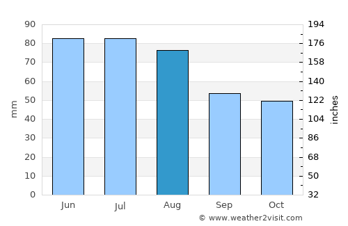 Grand Gaube average rain in August