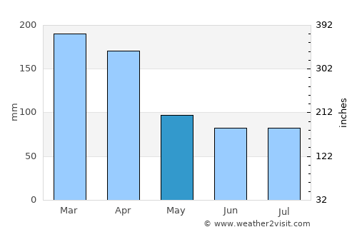 Grand Gaube average rain in May