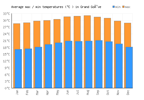 Grand Goâve average minimum / maximum temperatures (Celsius)