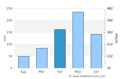 Grand Goâve average rain in April