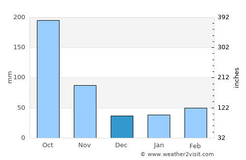 Grand Goâve average rain in December
