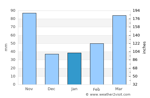 Grand Goâve average rain in January