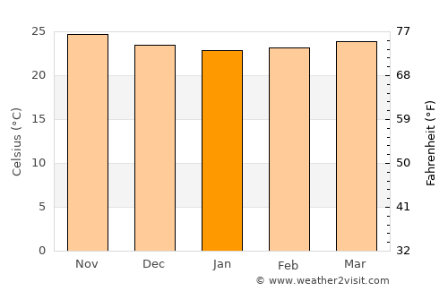 Grand Goâve average temperature in January