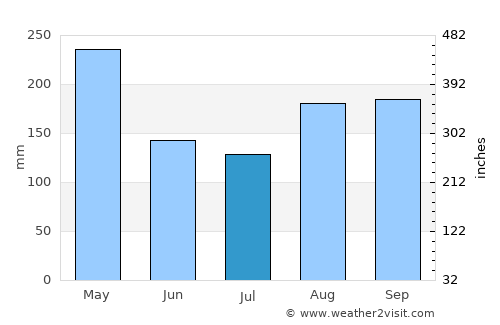 Grand Goâve average rain in July