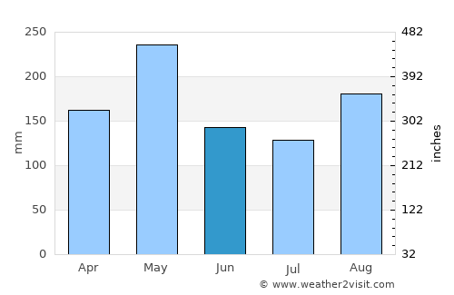 Grand Goâve average rain in June