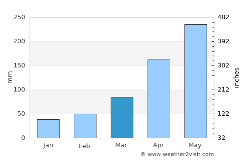 Grand Goâve average rain in March