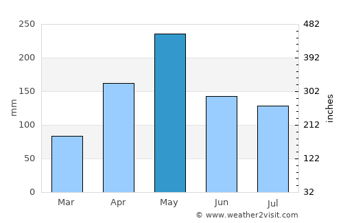 Grand Goâve average rain in May