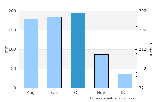 Grand Goâve average rain in October