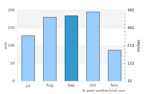 Grand Goâve average rain in September