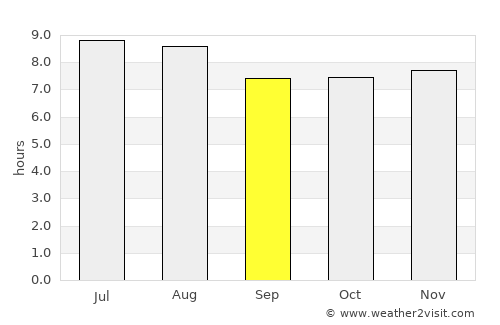 Grand Goâve average rain in September