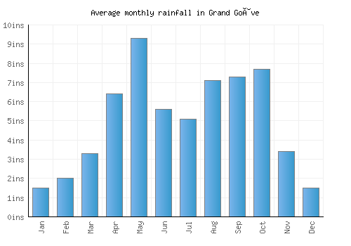 Grand Goâve monthly rainfall chart (inches)