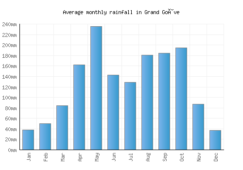 Grand Goâve monthly rainfall chart (mm)