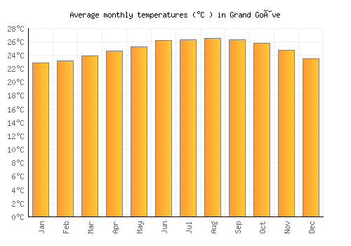 Grand Goâve average temperature chart (Celsius)