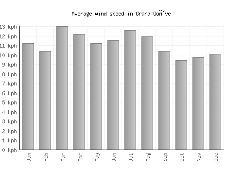 Grand Goâve average winspeed by month (km/h)