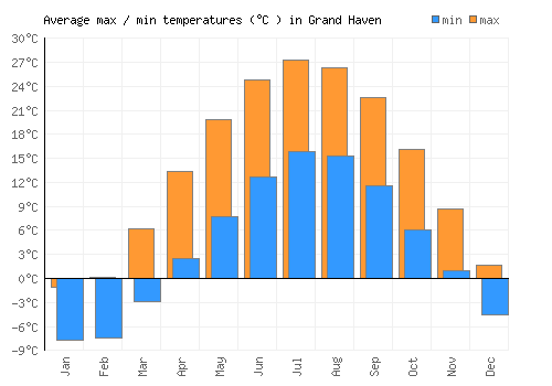 Grand Haven average minimum / maximum temperatures (Celsius)