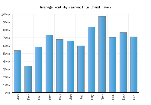 Grand Haven monthly rainfall chart (mm)
