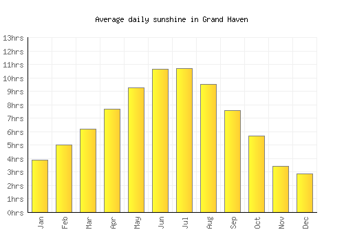 Grand Haven average daily sunshine chart
