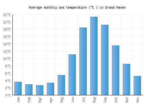 Grand Haven average sea temperature chart (Celsius)