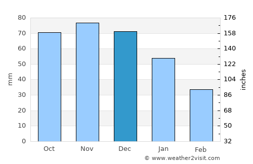 Grand Haven average rain in December