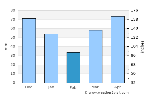 Grand Haven average rain in February