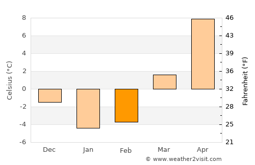 Grand Haven average temperature in February