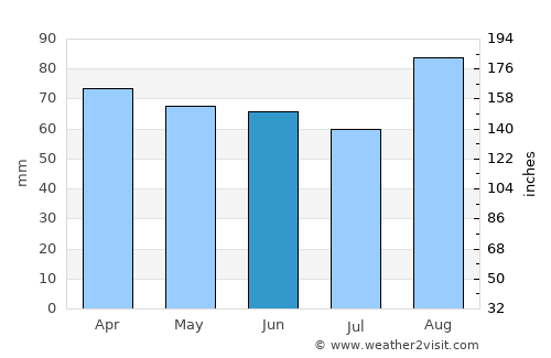 Grand Haven average rain in June