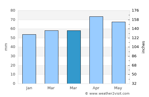 Grand Haven average rain in March
