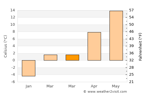 Grand Haven average temperature in March