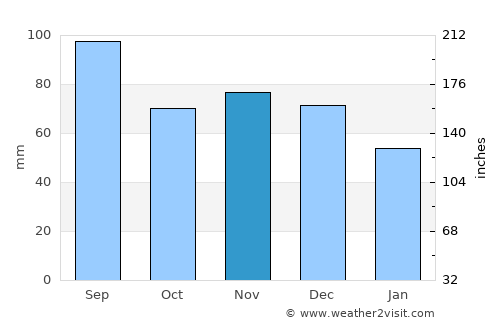Grand Haven average rain in November