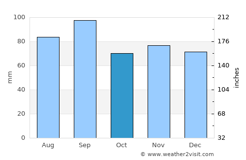 Grand Haven average rain in October