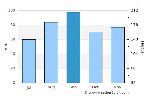 Grand Haven average rain in September